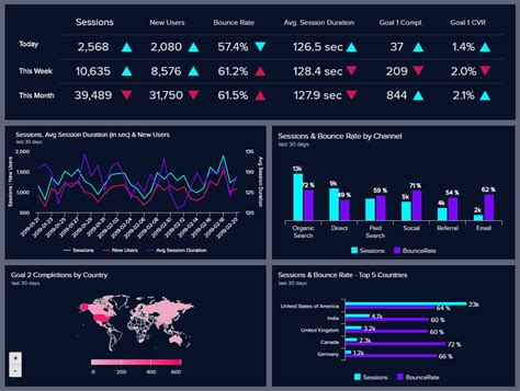 Google Dashboard 